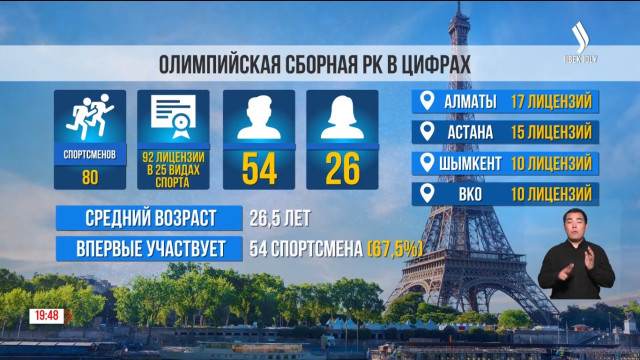 Олимпийская сборная страны в цифрах