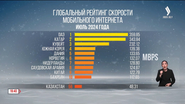 Казахстан в рейтинге стран по скорости интернета