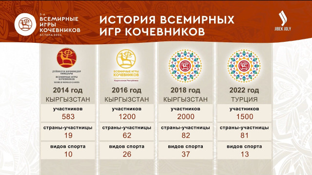 Идея Всемирных игр кочевников зародилась в Кыргызстане