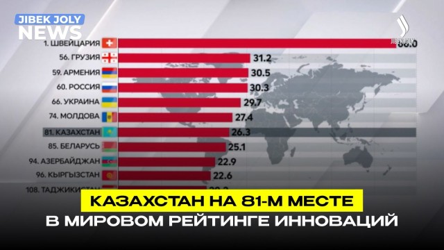 Казахстан занял 81-е место в Глобальном инновационном индексе WIPO