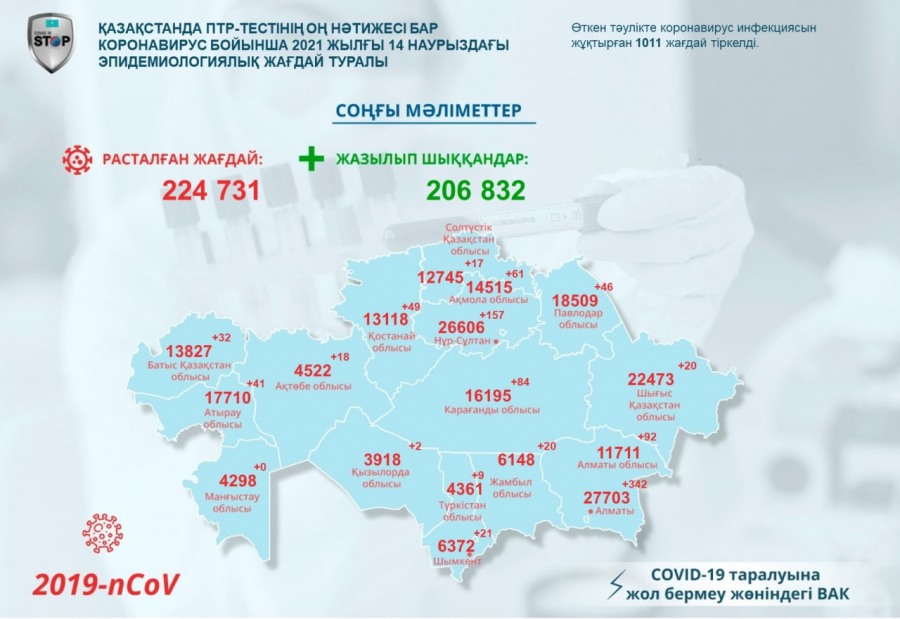 Қазақстанда коронавируспен ауырғандар саны 224 731-ге жетті